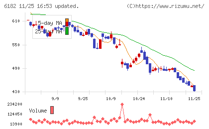 メタリアルチャート