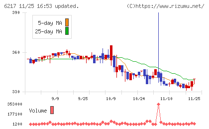 津田駒工業チャート