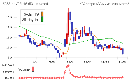 ＡＣＳＬチャート