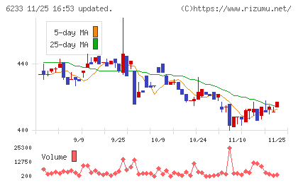 ＫＬＡＳＳチャート