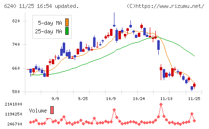 ヤマシンフィルタチャート