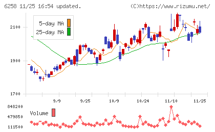 平田機工チャート