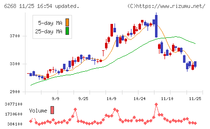 ナブテスコチャート