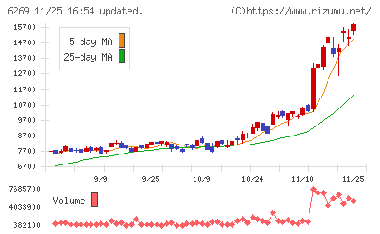 三井海洋開発チャート