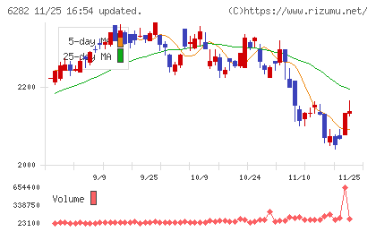オイレス工業チャート
