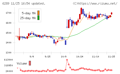 技研製作所チャート