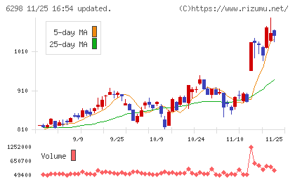 ワイエイシイホールディングスチャート