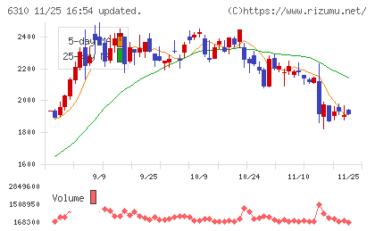 井関農機チャート