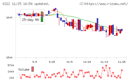 タクミナチャート