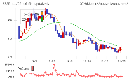 タカキタチャート