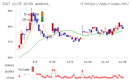 北川精機チャート