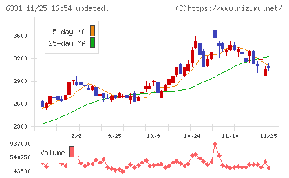 三菱化工機チャート