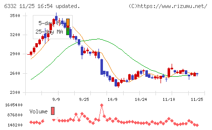 月島ホールディングスチャート