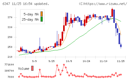 プラコーチャート