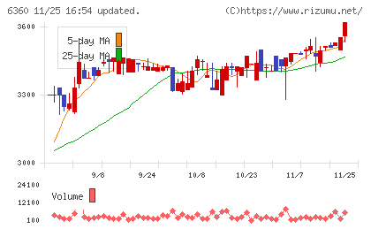 東京自働機械製作所チャート