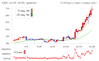 千代田化工建設チャート