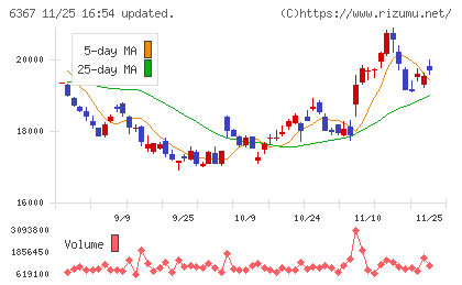 ダイキン工業チャート