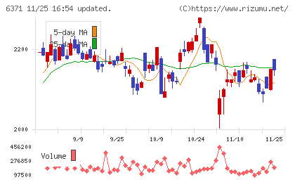 椿本チエインチャート