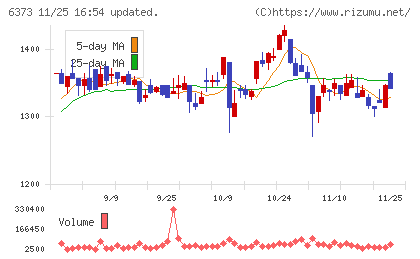 大同工業チャート