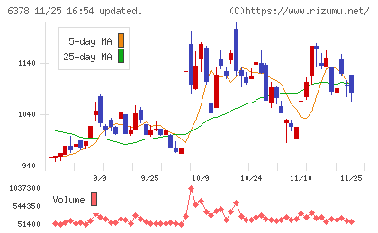 木村化工機チャート