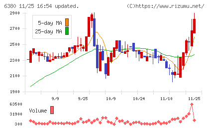 オリエンタルチエン工業チャート