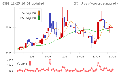 ヤマダコーポレーションチャート