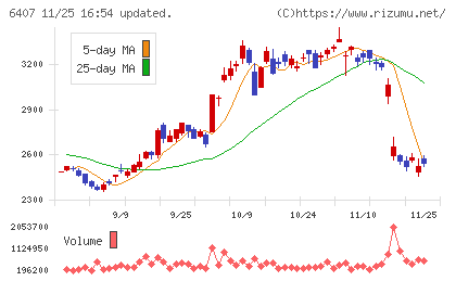 ＣＫＤチャート