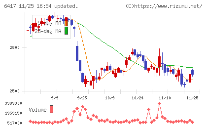ＳＡＮＫＹＯチャート