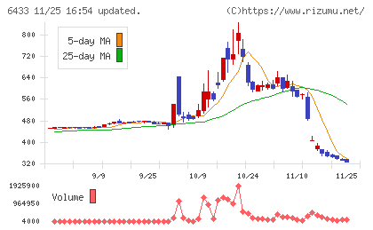 ヒーハイストチャート