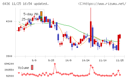アマノチャート