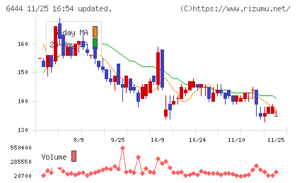 サンデンチャート