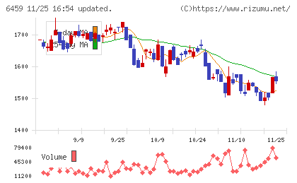 大和冷機工業チャート
