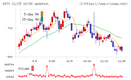 大豊工業チャート
