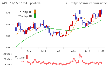ＮＩＴＴＡＮチャート