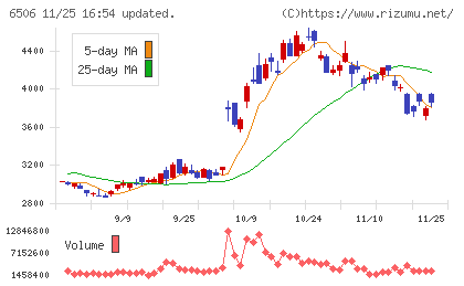 安川電機チャート