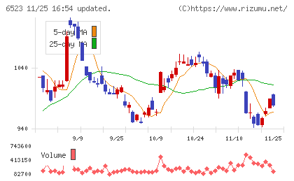 ＰＨＣホールディングスチャート