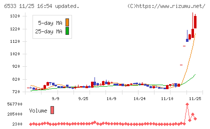 Ｏｒｃｈｅｓｔｒａ　Ｈｏｌｄｉｎｇｓチャート