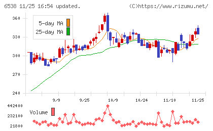 ディスラプターズチャート