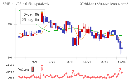 インターネットインフィニティーチャート