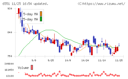 ツナググループ・ホールディングスチャート