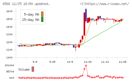 要興業チャート