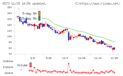 アジャイルメディア・ネットワークチャート