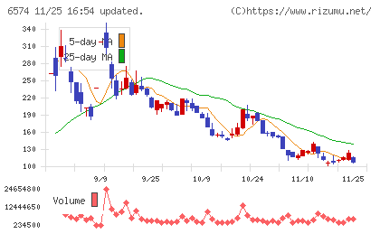 コンヴァノチャート