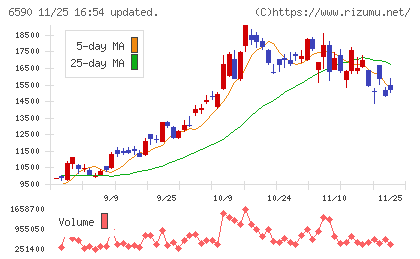 芝浦メカトロニクスチャート