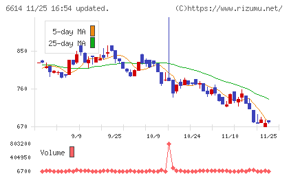 シキノハイテックチャート