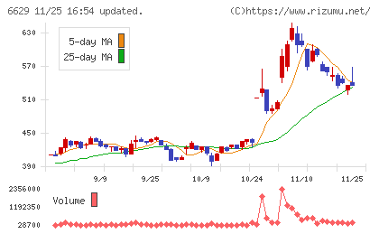 テクノホライゾンチャート