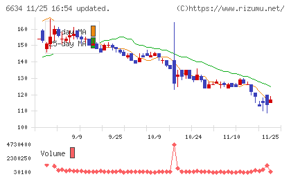 ネクスグループチャート