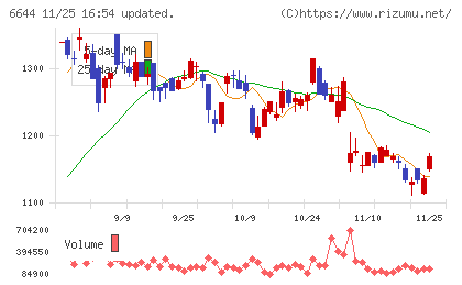 大崎電気工業チャート