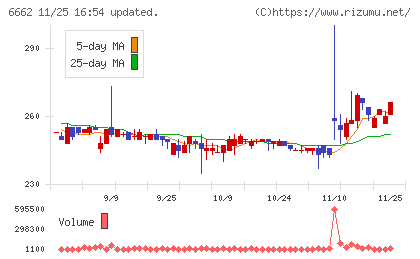 ユビテックチャート