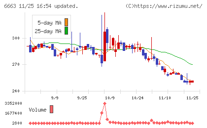 太洋テクノレックスチャート